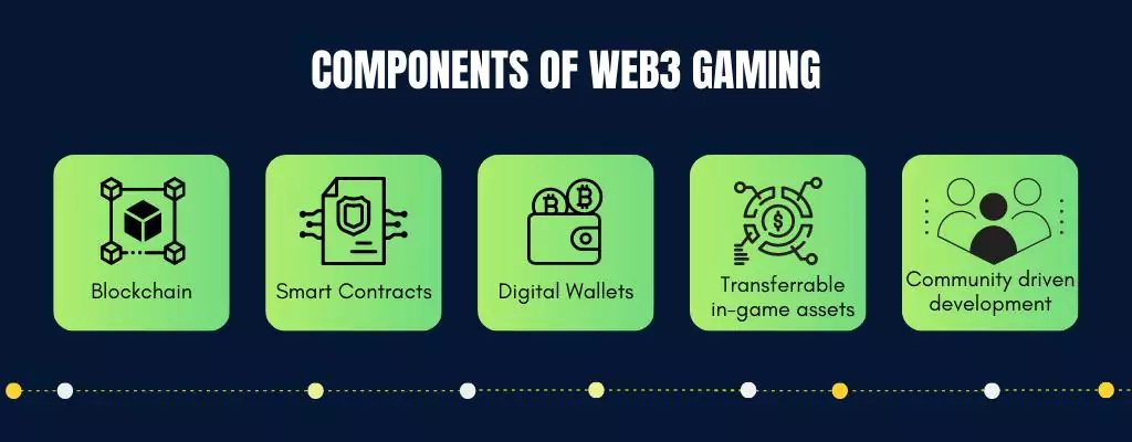 Components of web3 gaming